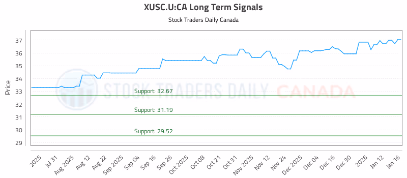 Stock Chart for XUSC.U:CA