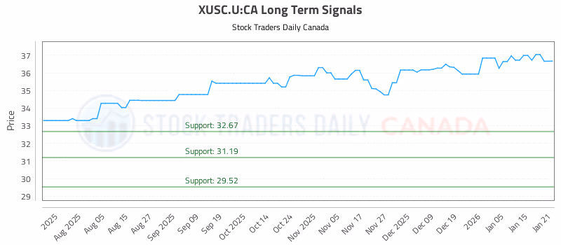 Stock Chart for XUSC.U:CA