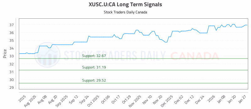 Stock Chart for XUSC.U:CA