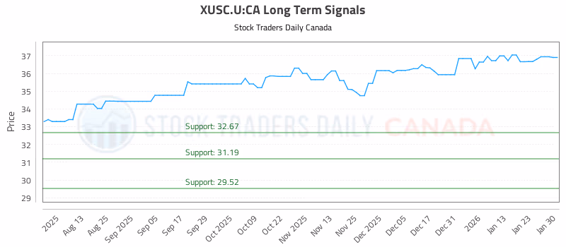 Stock Chart for XUSC.U:CA