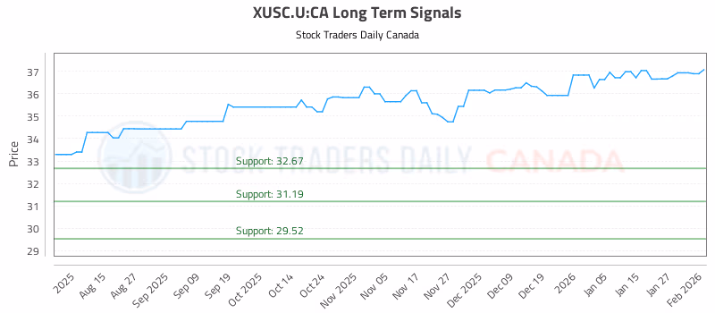 Stock Chart for XUSC.U:CA
