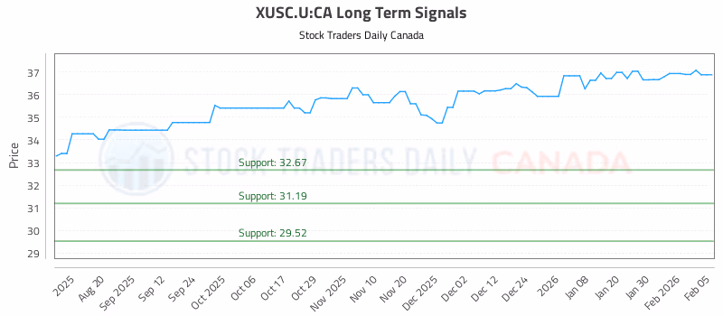 Stock Chart for XUSC.U:CA