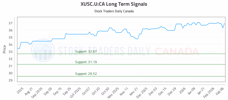 Stock Chart for XUSC.U:CA