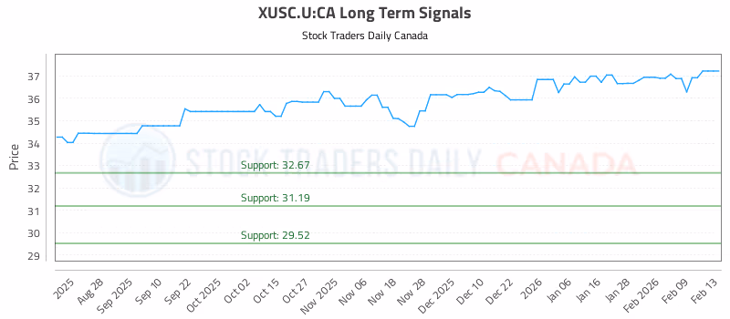 Stock Chart for XUSC.U:CA