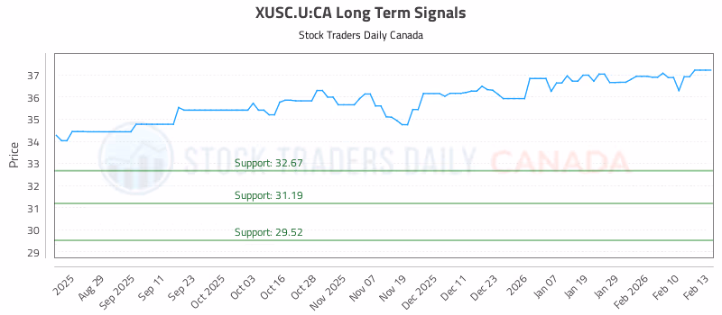 Stock Chart for XUSC.U:CA