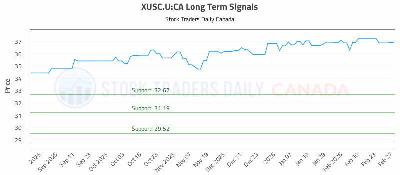 Stock Chart for XUSC.U:CA