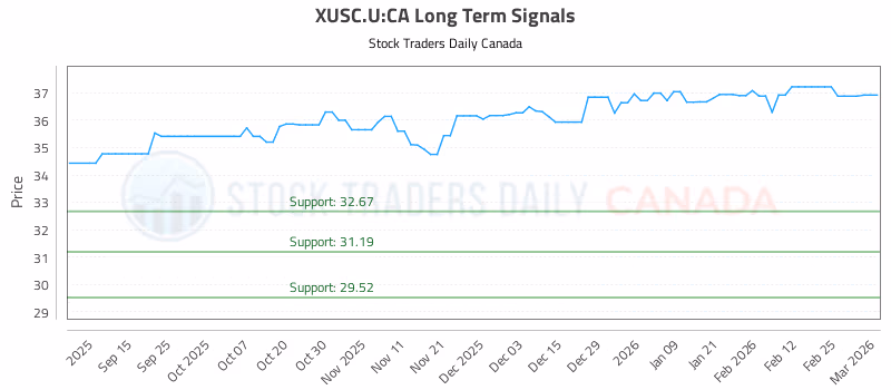 Stock Chart for XUSC.U:CA
