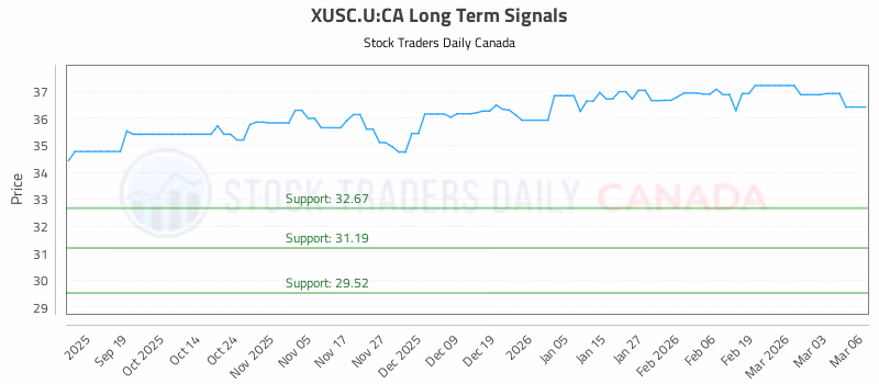 Stock Chart for XUSC.U:CA