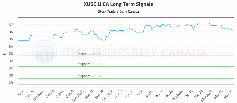 Stock Chart for XUSC.U:CA