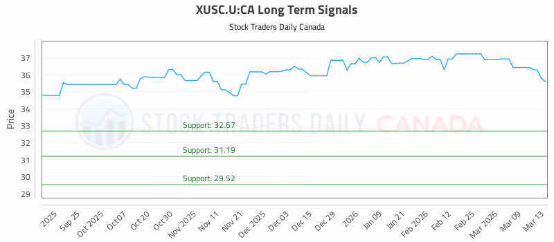 Stock Chart for XUSC.U:CA