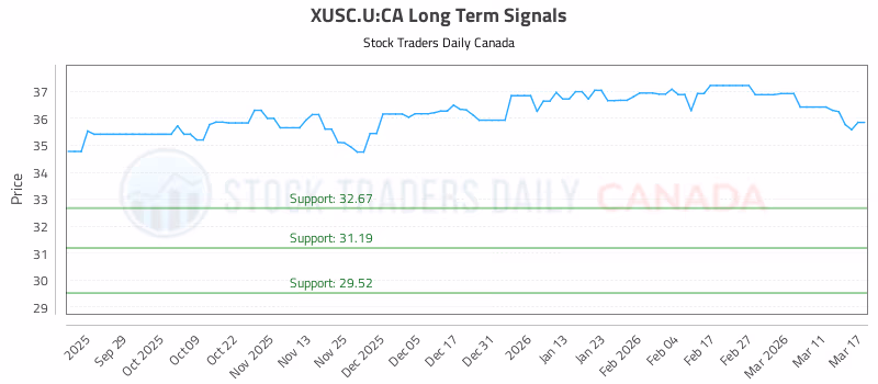 Stock Chart for XUSC.U:CA