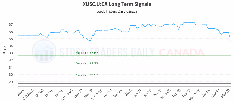 Stock Chart for XUSC.U:CA