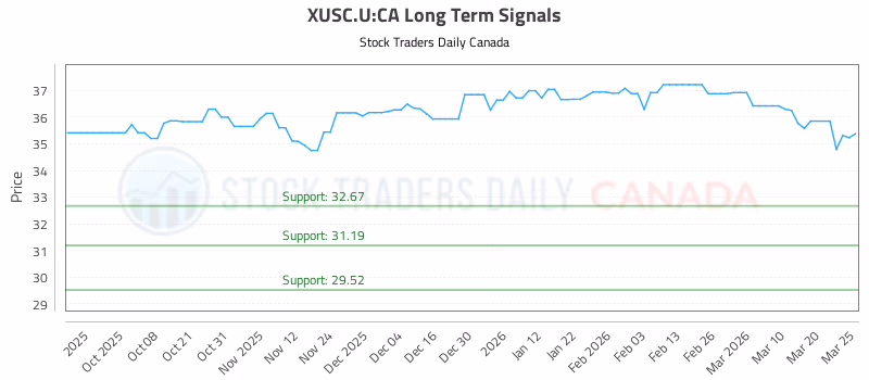 Stock Chart for XUSC.U:CA