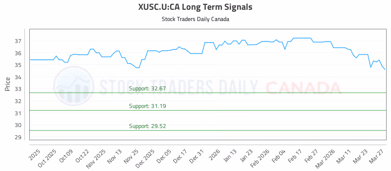 Stock Chart for XUSC.U:CA