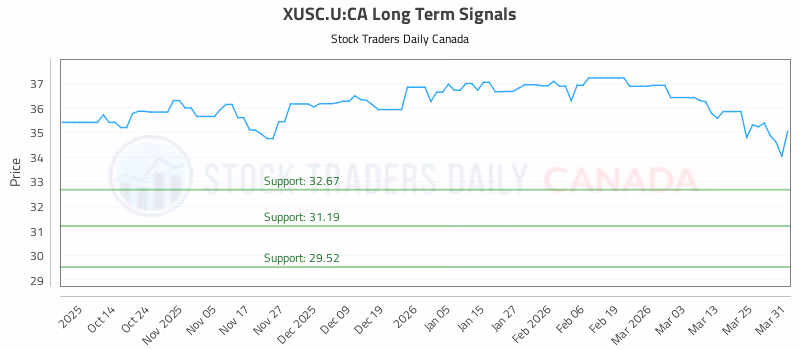 Stock Chart for XUSC.U:CA