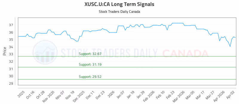 Stock Chart for XUSC.U:CA