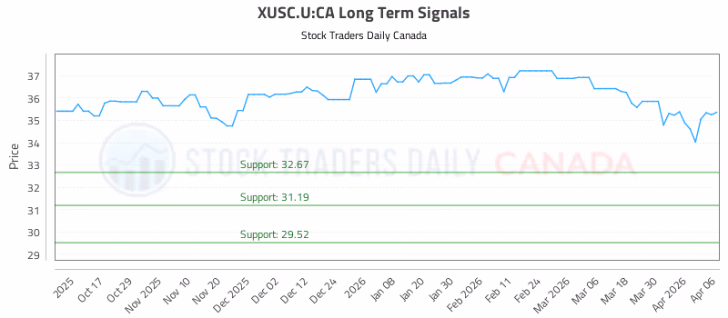 Stock Chart for XUSC.U:CA