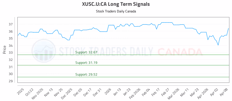 Stock Chart for XUSC.U:CA