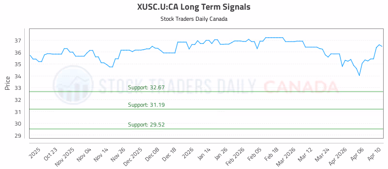 Stock Chart for XUSC.U:CA