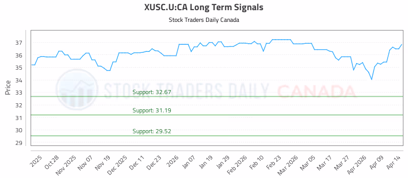 Stock Chart for XUSC.U:CA