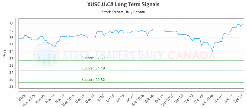 Stock Chart for XUSC.U:CA