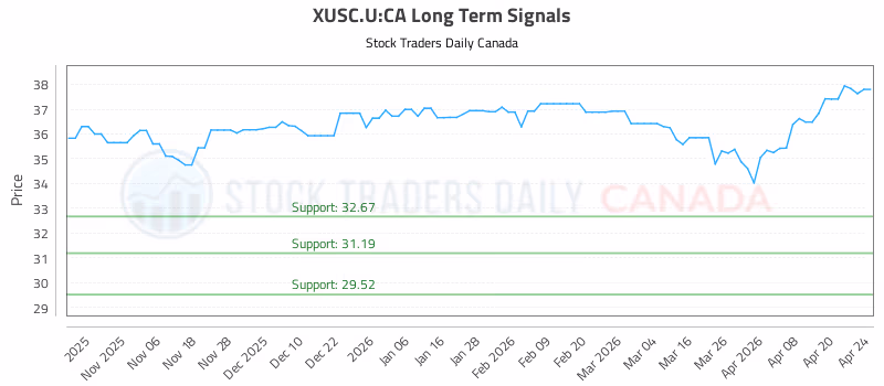 Stock Chart for XUSC.U:CA