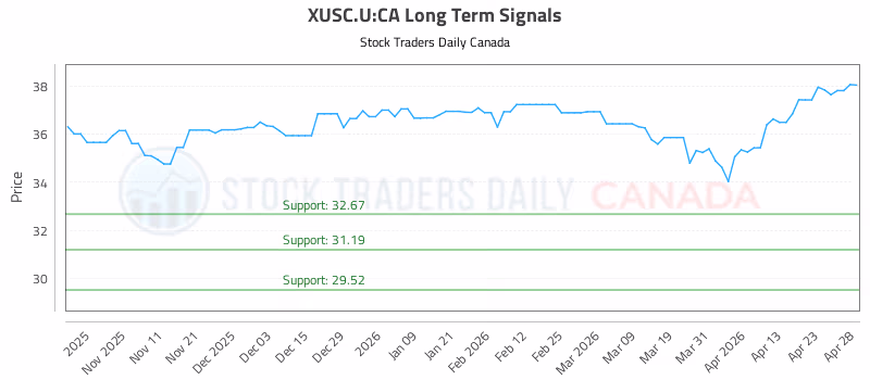Stock Chart for XUSC.U:CA