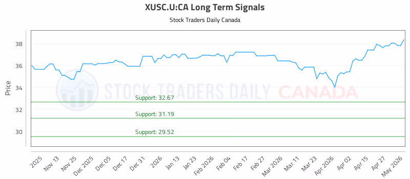 Stock Chart for XUSC.U:CA