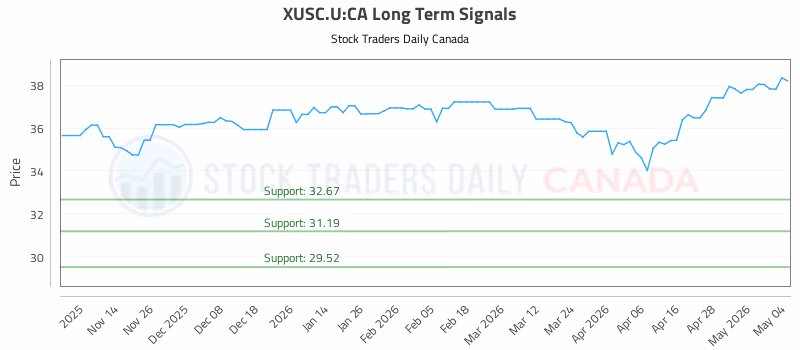 Stock Chart for XUSC.U:CA