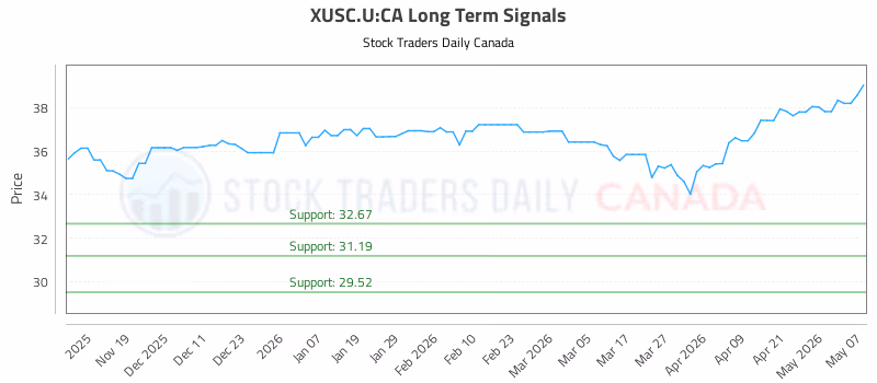 Stock Chart for XUSC.U:CA