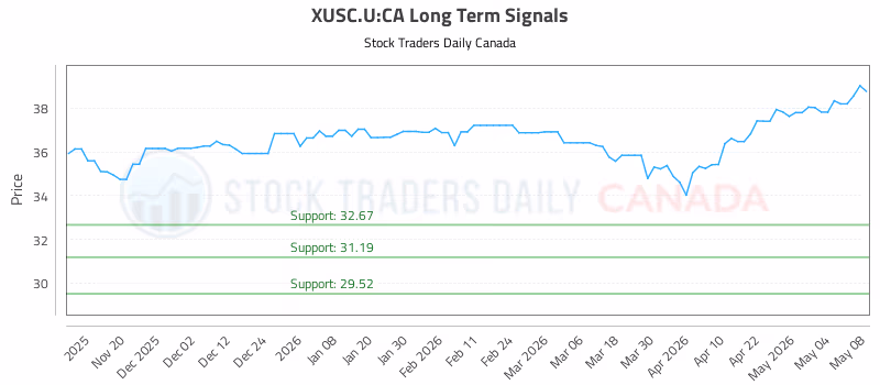 Stock Chart for XUSC.U:CA