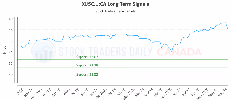 Stock Chart for XUSC.U:CA