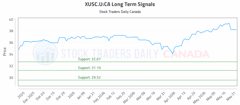 Stock Chart for XUSC.U:CA