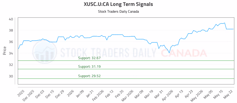 Stock Chart for XUSC.U:CA
