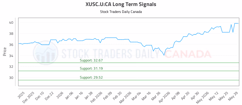 Stock Chart for XUSC.U:CA