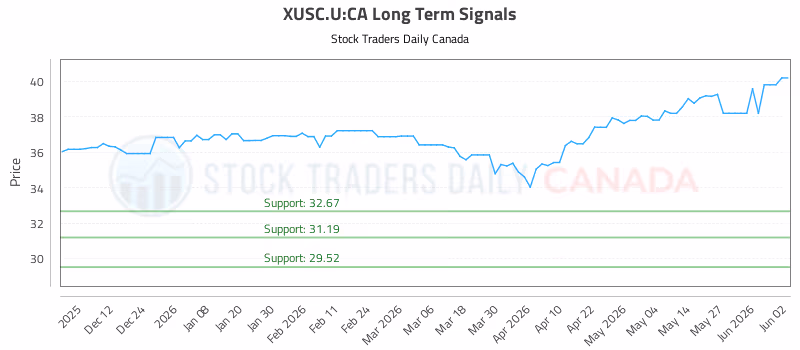 Stock Chart for XUSC.U:CA