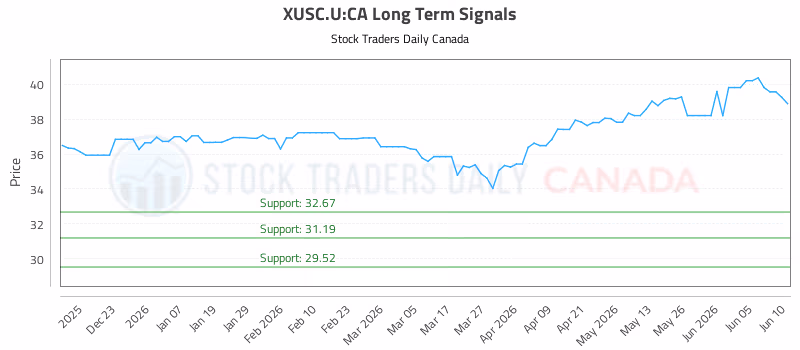 Stock Chart for XUSC.U:CA