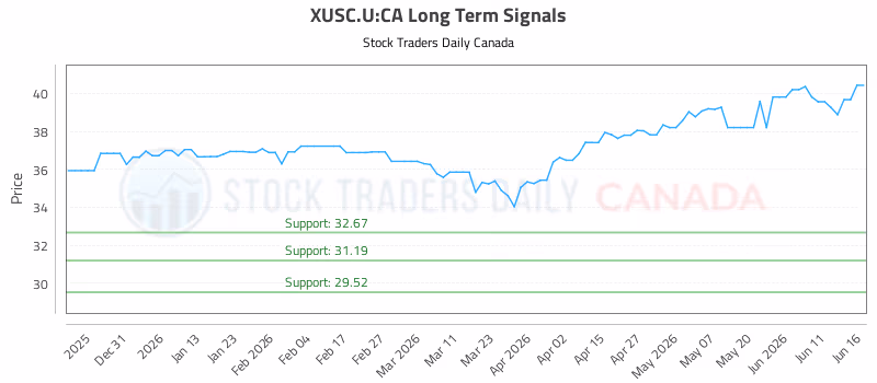 Stock Chart for XUSC.U:CA