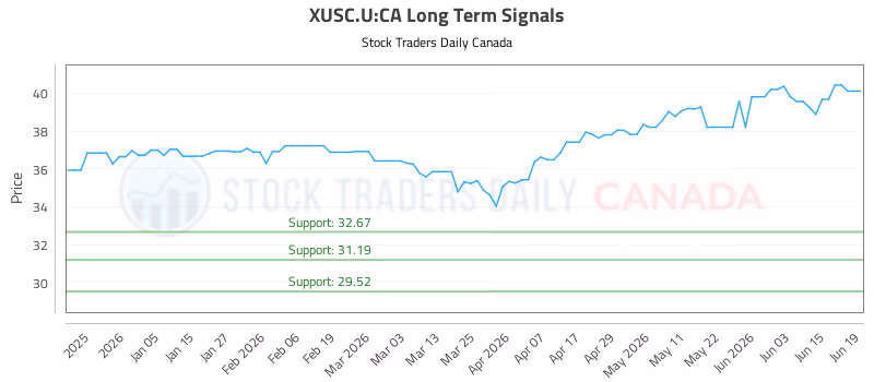 Stock Chart for XUSC.U:CA