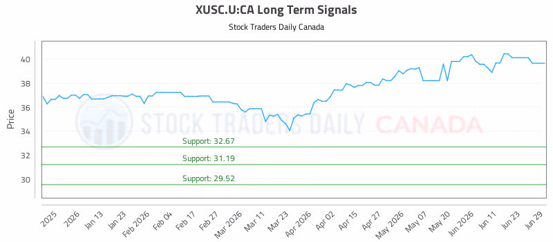 Stock Chart for XUSC.U:CA
