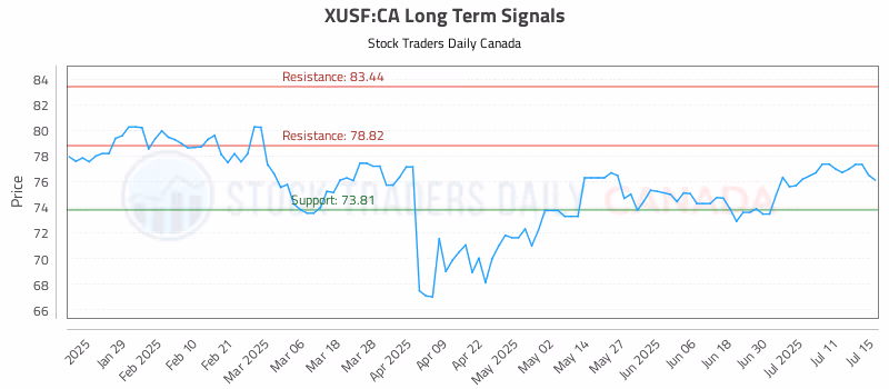 Stock Chart for XUSF:CA