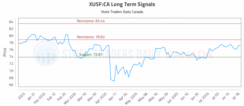 Stock Chart for XUSF:CA