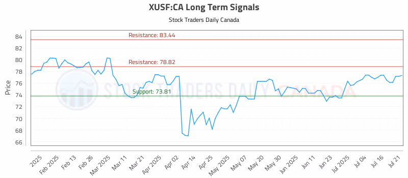 Stock Chart for XUSF:CA