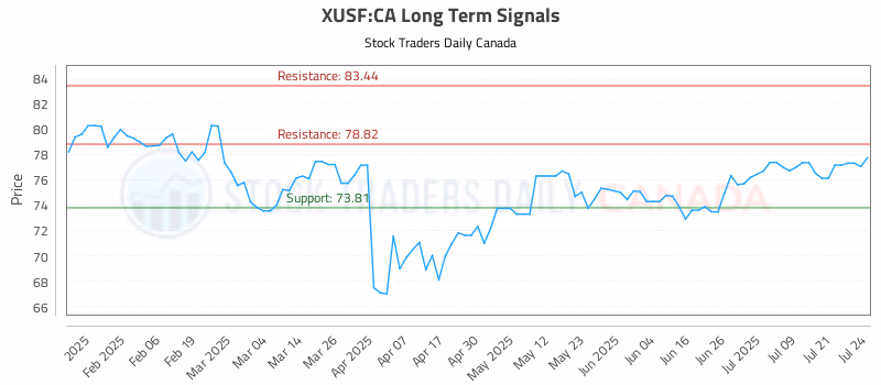 Stock Chart for XUSF:CA