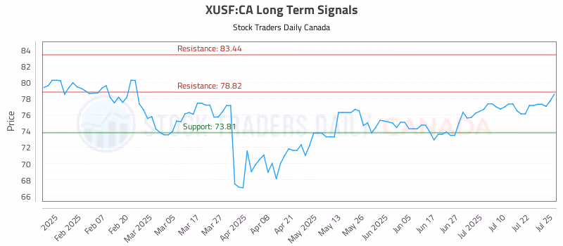 Stock Chart for XUSF:CA