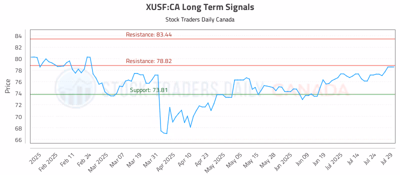 Stock Chart for XUSF:CA