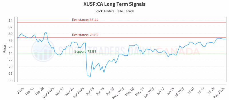 Stock Chart for XUSF:CA