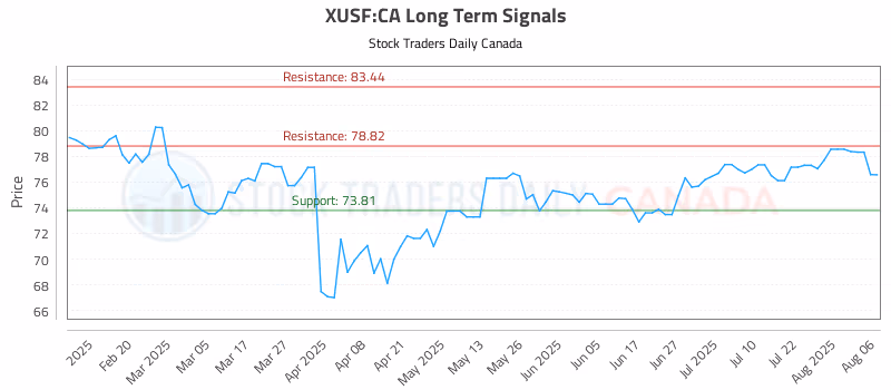 Stock Chart for XUSF:CA