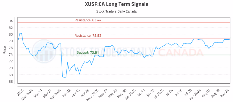 Stock Chart for XUSF:CA