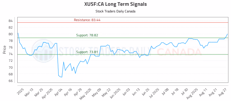 Stock Chart for XUSF:CA